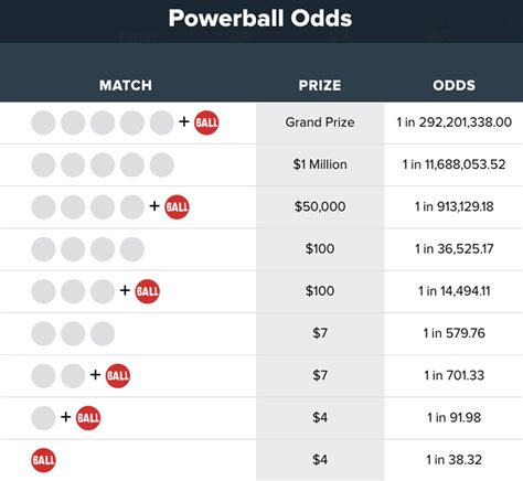 powerball prizes and odds